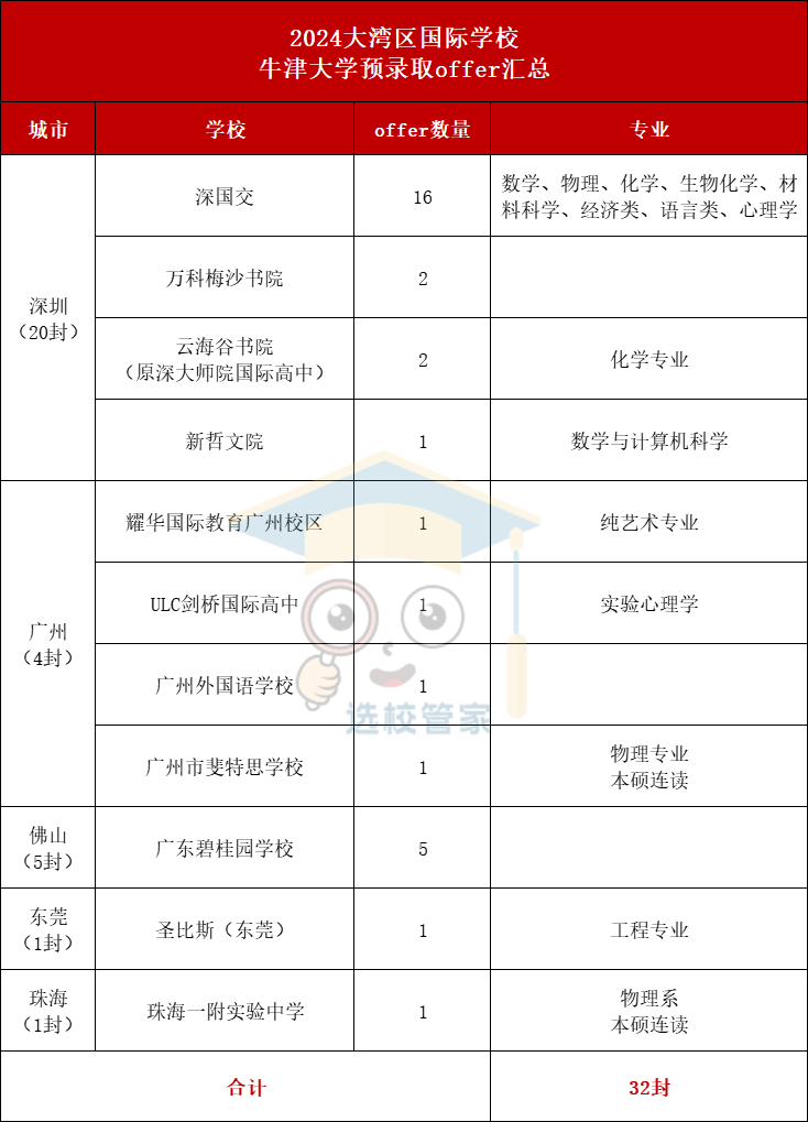 大灣區(qū)32枚牛津offer