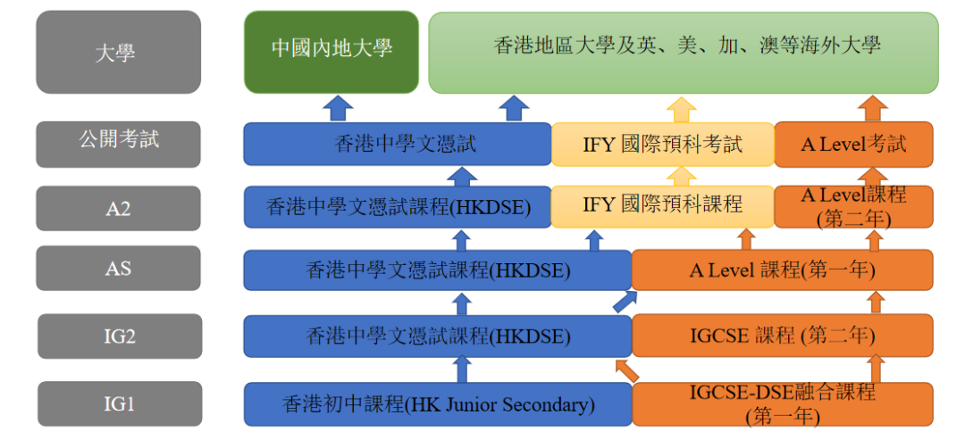 國際課程規(guī)劃