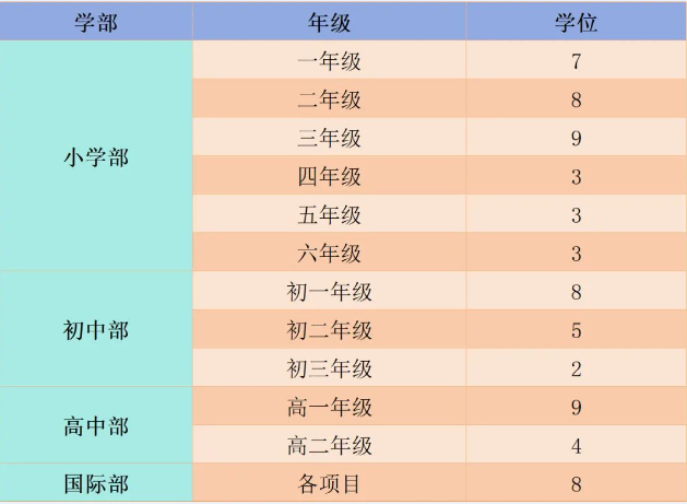 重慶為名學(xué)校招生年級