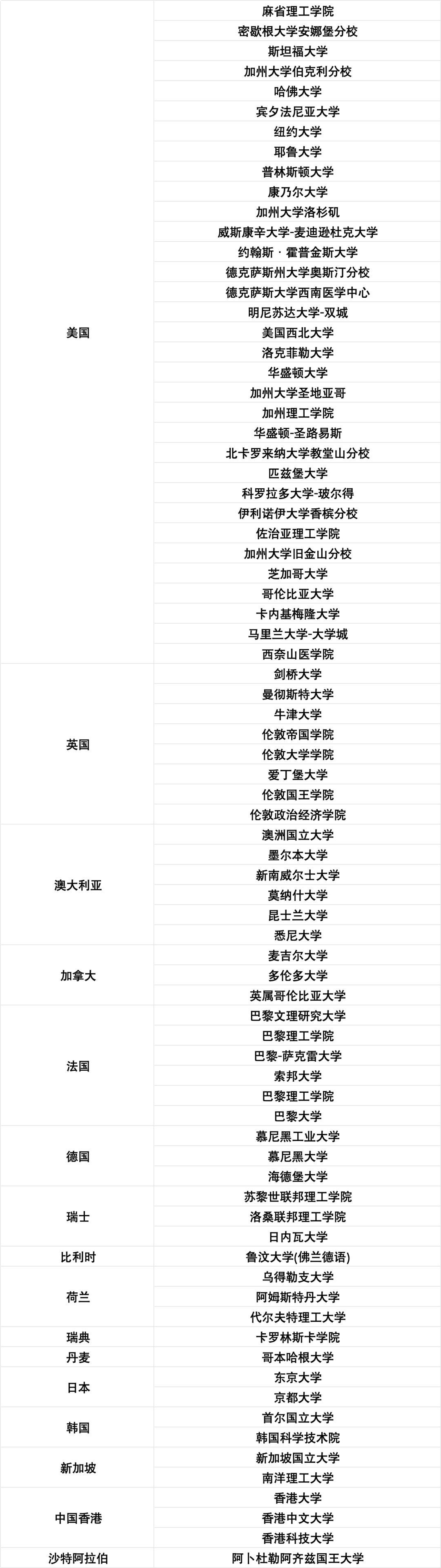 更新后落戶系統(tǒng)內前50大學名單