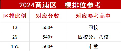 2024黃浦區(qū)一模數(shù)據(jù)參考