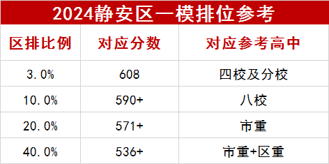 2024靜安區(qū)一模數(shù)據(jù)參考