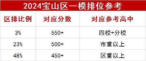 2024寶山區(qū)一模數(shù)據(jù)參考