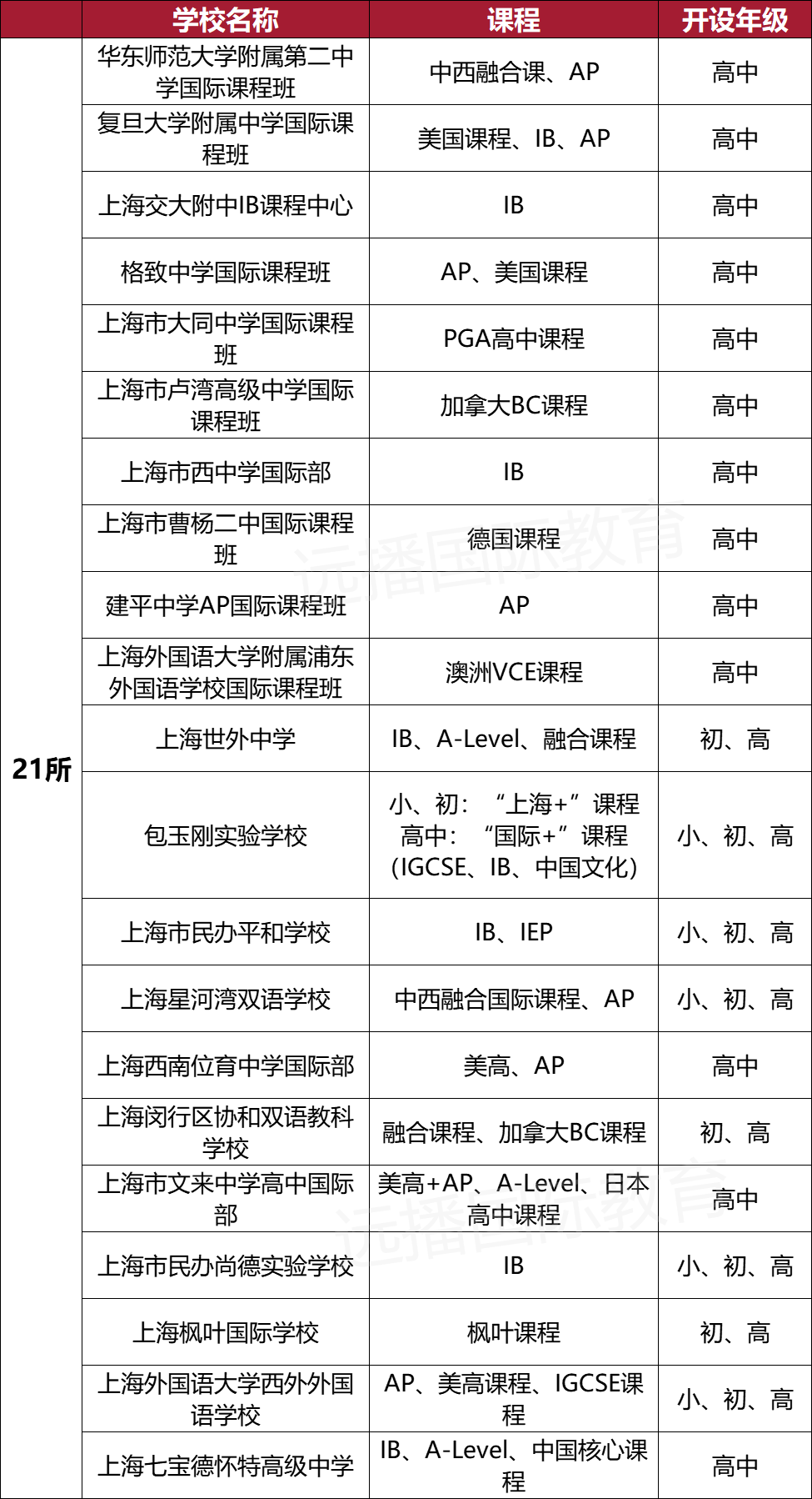 滬上“21所”課程、學(xué)段