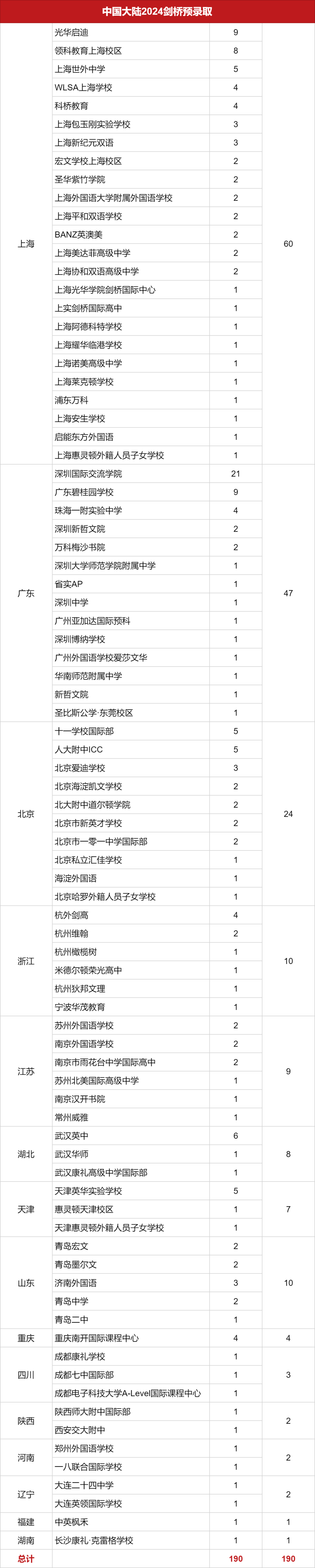 2024劍橋中國大陸預(yù)錄取offer統(tǒng)計(jì)(1月24晚)