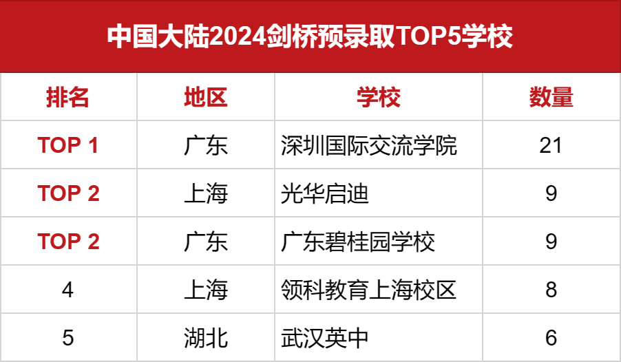 2024劍橋預(yù)錄取offer國內(nèi)TOP5學(xué)校