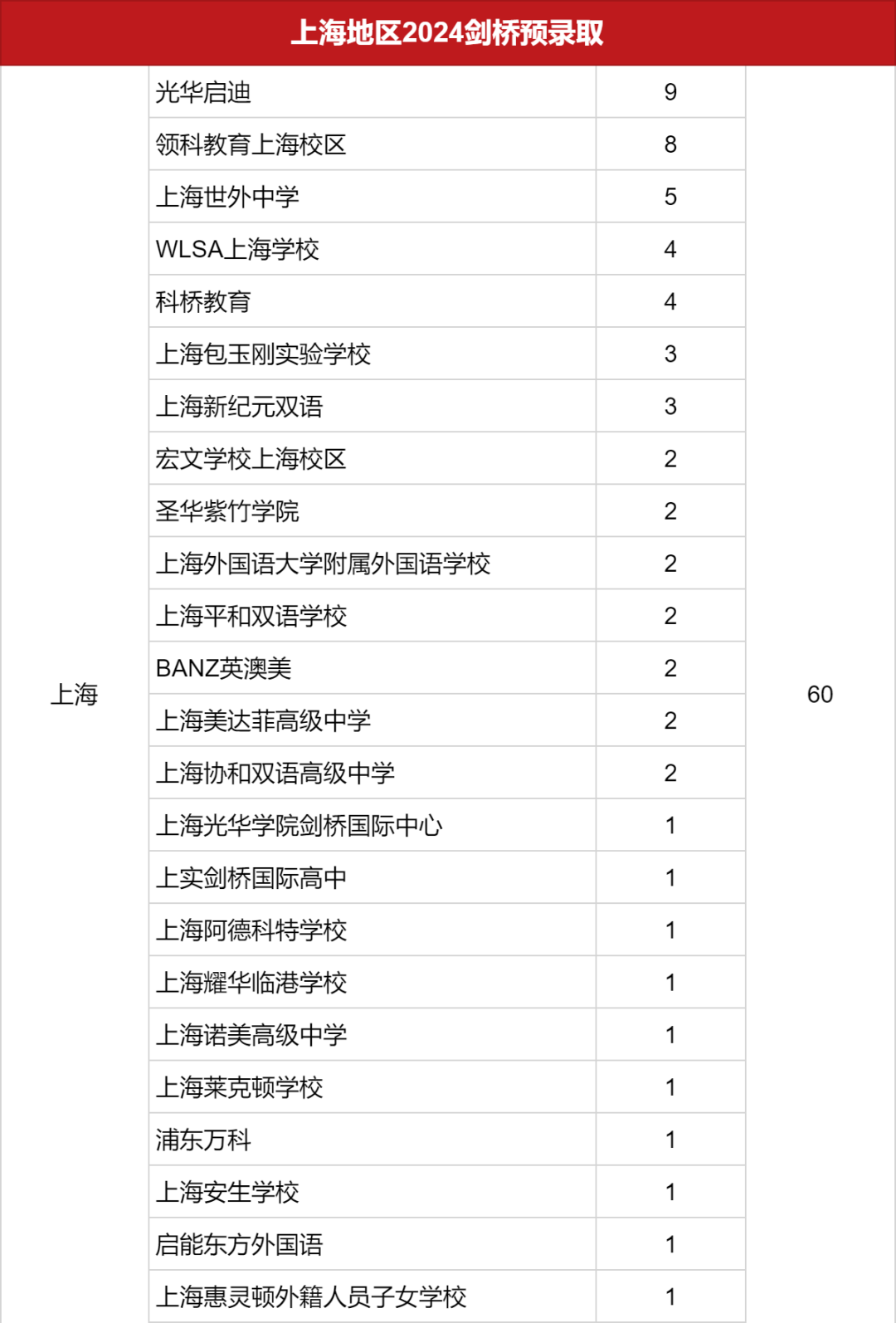 2024上海地區(qū)劍橋預(yù)錄取offer匯總