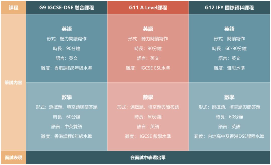 培僑信義學(xué)校2024-2025學(xué)年香港課程選拔標(biāo)標(biāo)準(zhǔn)