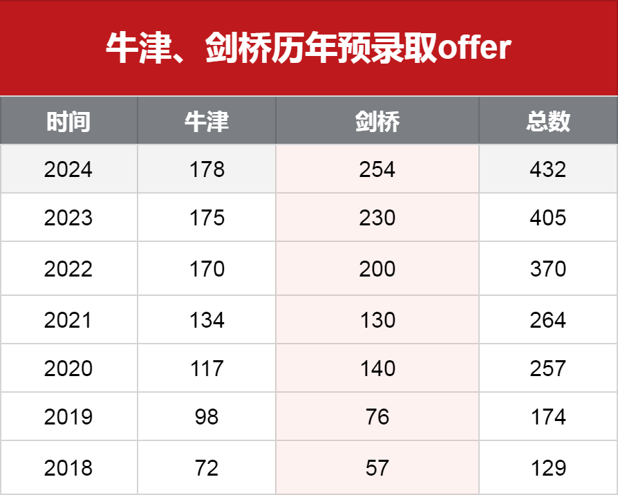 牛津、劍橋歷年預(yù)錄取offer情況