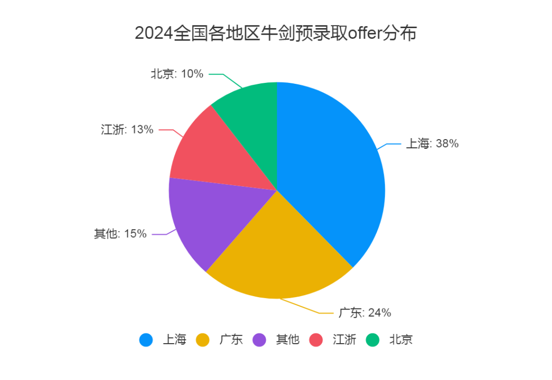 2024全國各地區(qū)牛劍預(yù)錄取offer公布