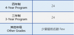 協(xié)和教育浦東課程中心三林2024-2025學(xué)年秋招計(jì)劃及考試安排