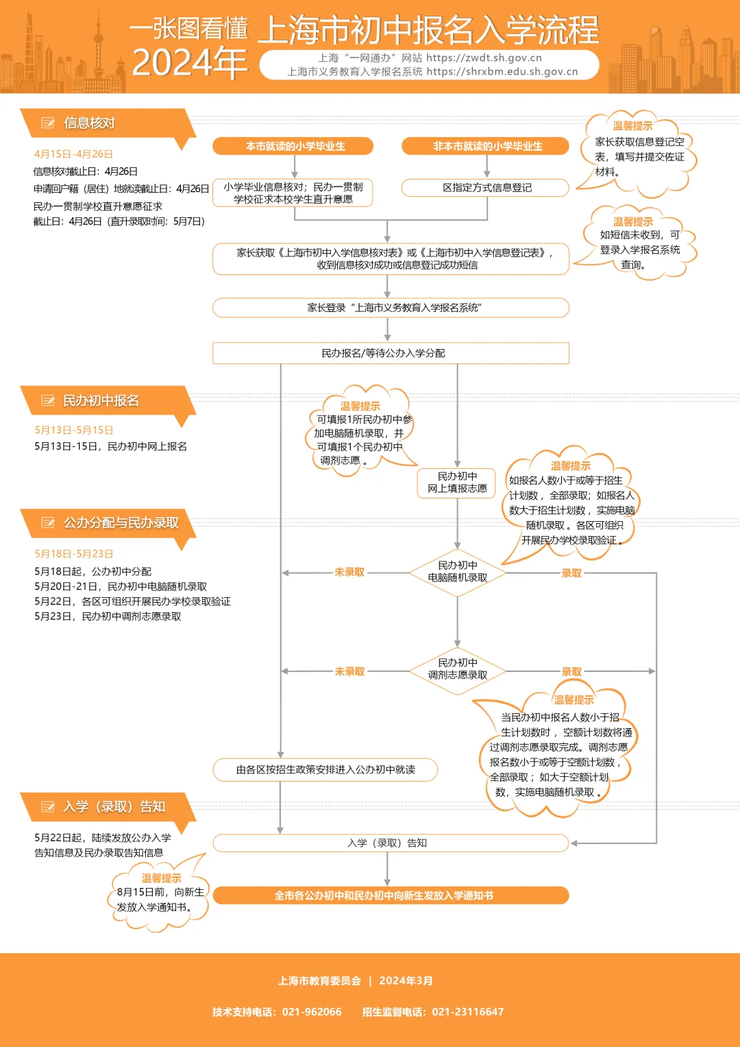 2024上海市初中入學(xué)報名流程