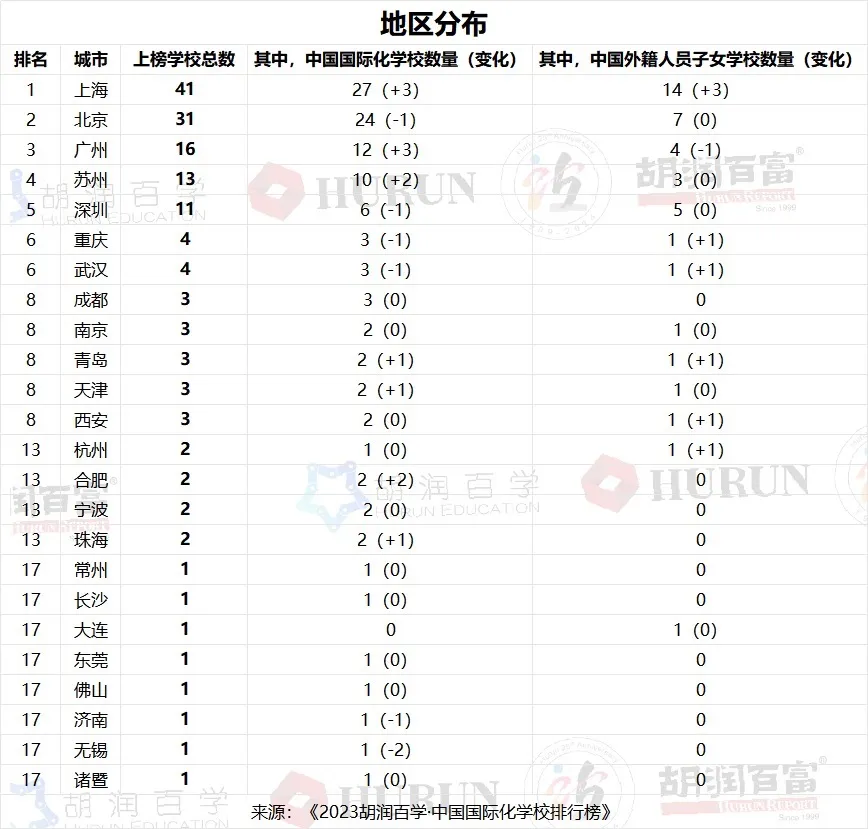 2023中國國際化學(xué)校百強——地區(qū)分布