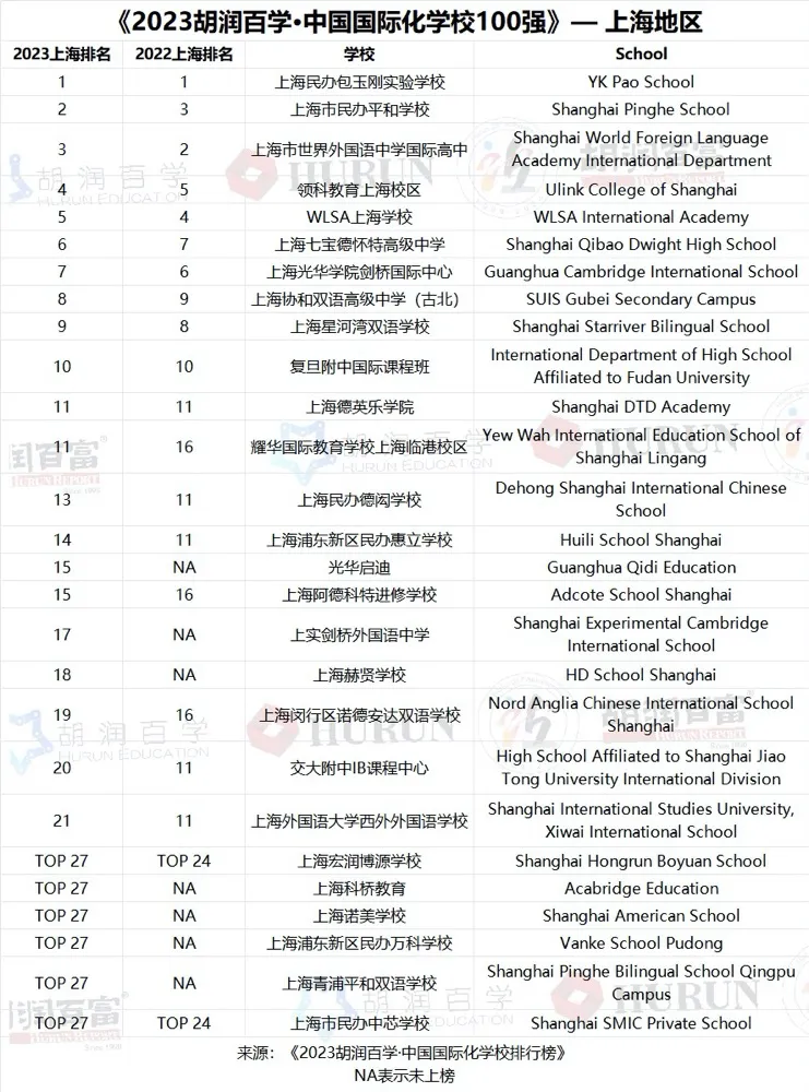 2023中國國際化學(xué)校百強-上海地區(qū)