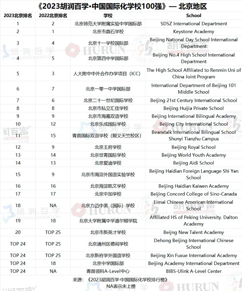 2023中國國際化學(xué)校百強-北京地區(qū)