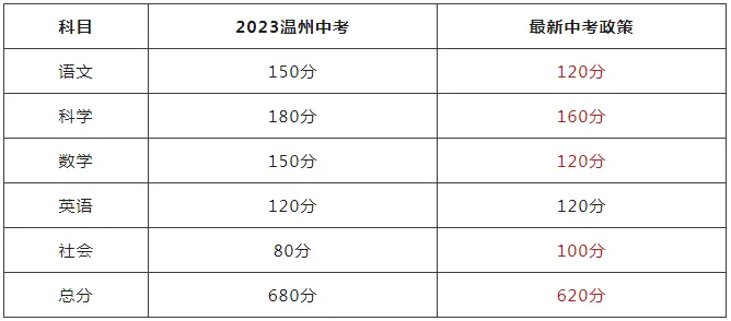 2023年溫州中考的5門科目總分為680(未含體育)，而新政策的總分是620，下降明顯。