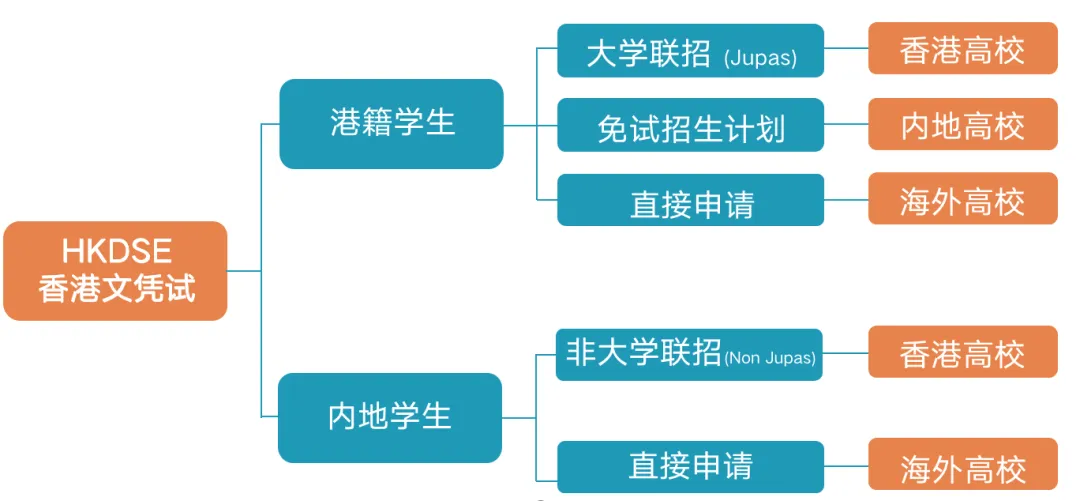 DSE課程的升學(xué)多元國內(nèi)外均可