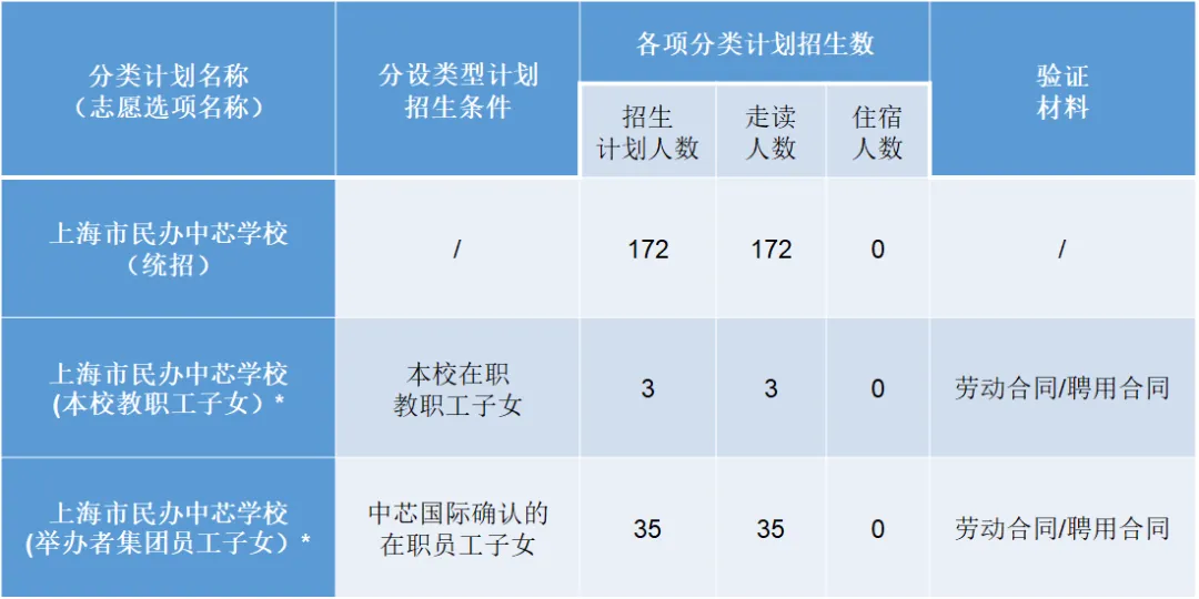 2024年上海市民辦中芯學(xué)校小學(xué)招生計劃