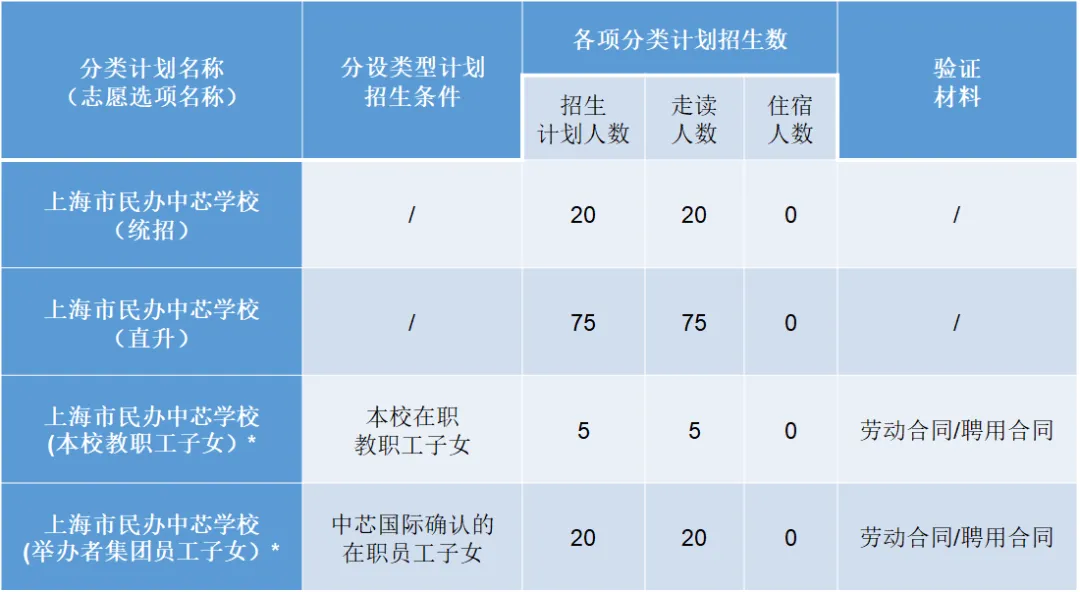 2024年上海市民辦中芯學(xué)校初中招生計劃