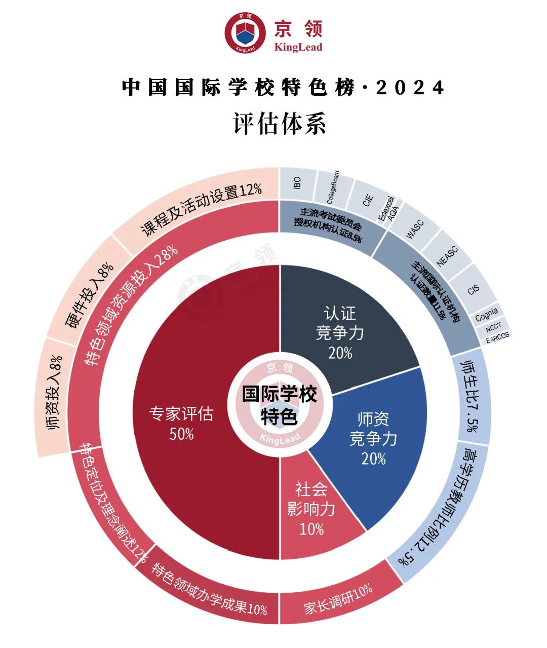 評估體系