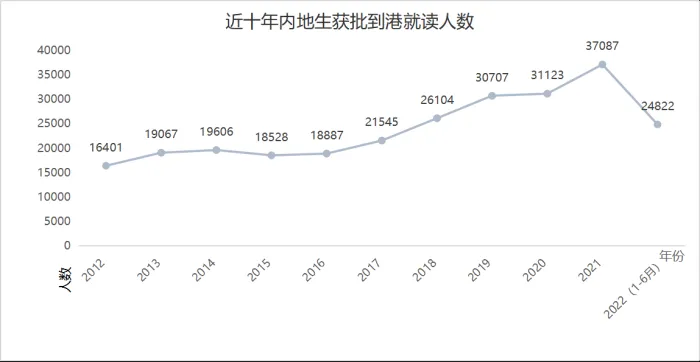 近十年內地生獲批到港就讀人數(shù)