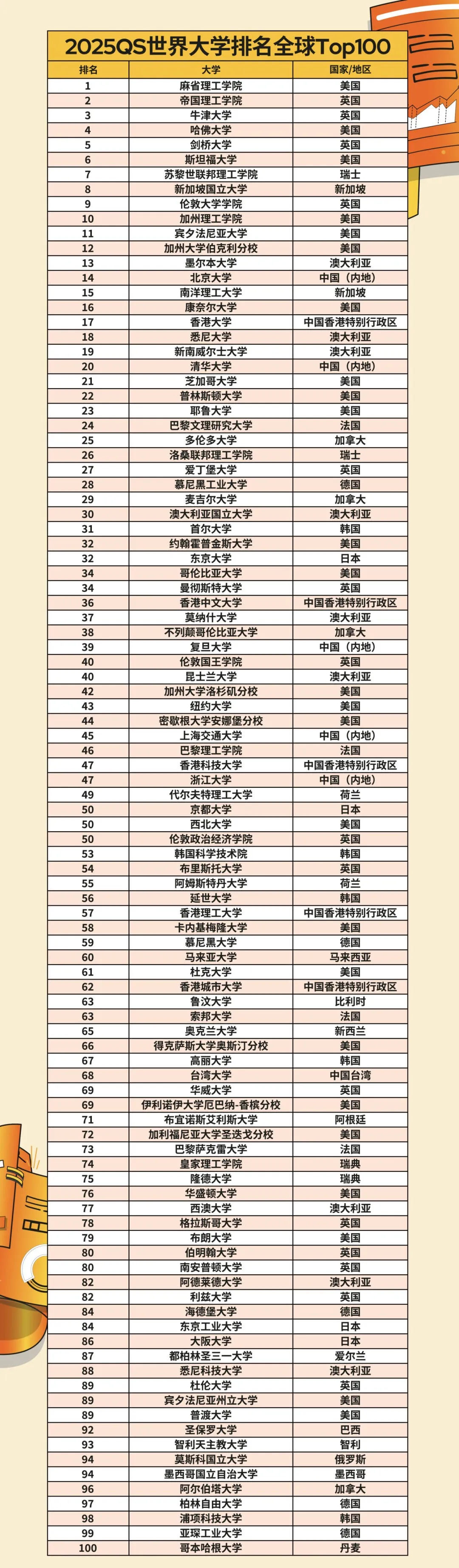 QS 2025世界大學(xué)排名前100的高校名單