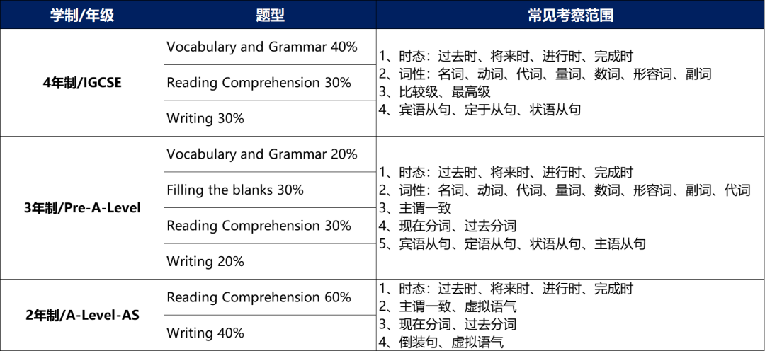 英語(yǔ)筆試常見(jiàn)題型與考查內(nèi)容