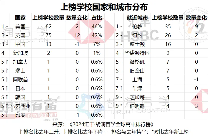 上榜學(xué)校國家和地域分布