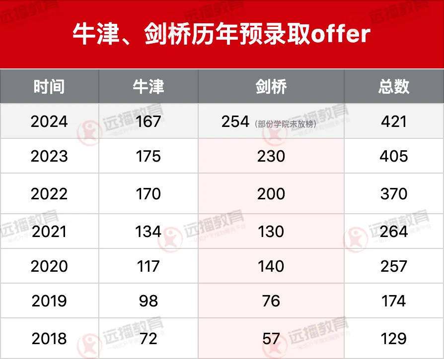 牛津、劍橋歷年預(yù)錄取offer情況