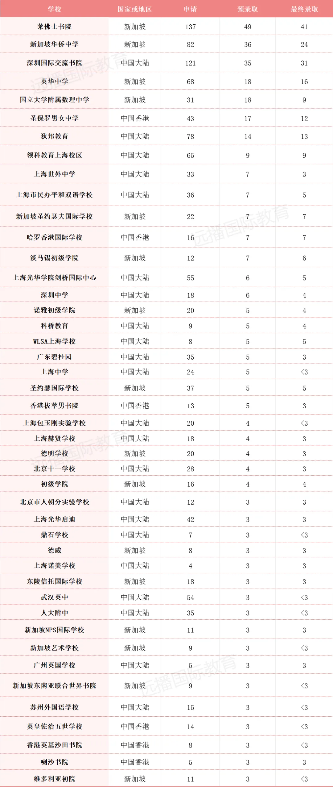 劍橋大學(xué)2023部分海外高中錄取統(tǒng)計