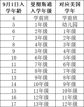 深圳曼徹斯通城堡學(xué)校2024入學(xué)年齡