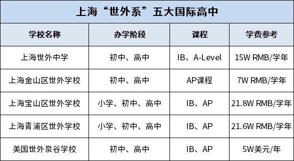 上海世外教育集團(tuán)5大直屬國際高中