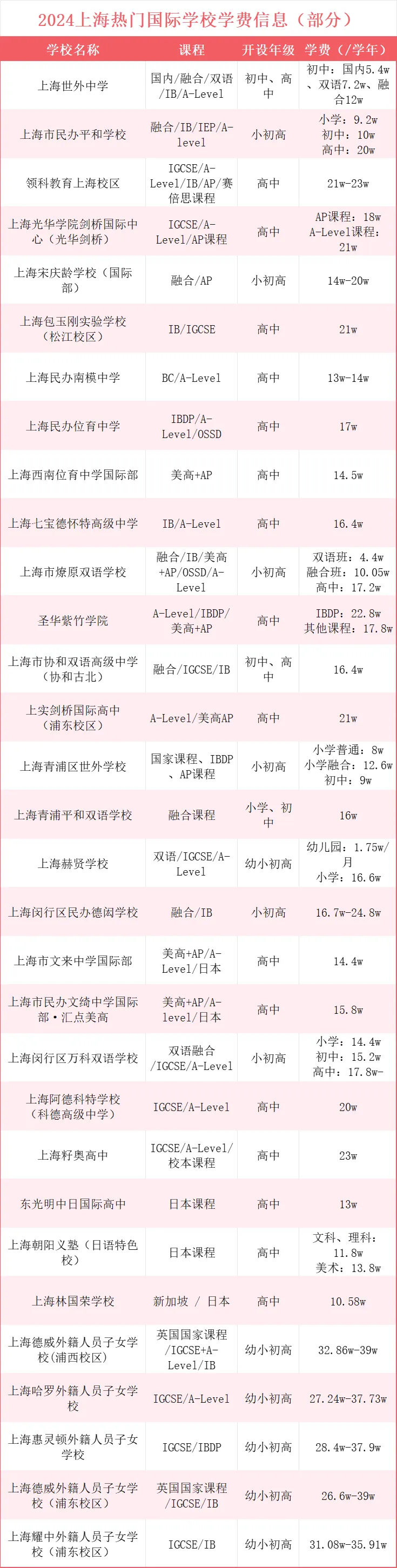 2024部分上海熱門(mén)國(guó)際學(xué)校的學(xué)費(fèi)情況參考