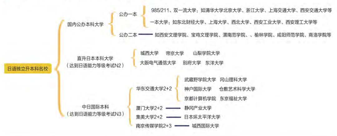 一年制日語(yǔ)升學(xué)方向