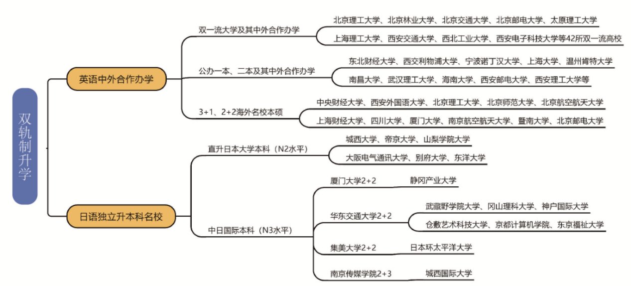 雙軌制升學(xué)