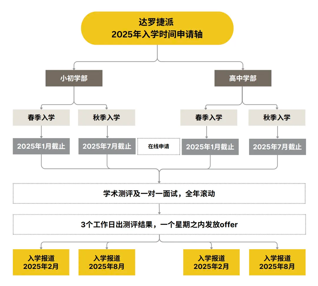 達羅捷派2025入學(xué)時間申請軸